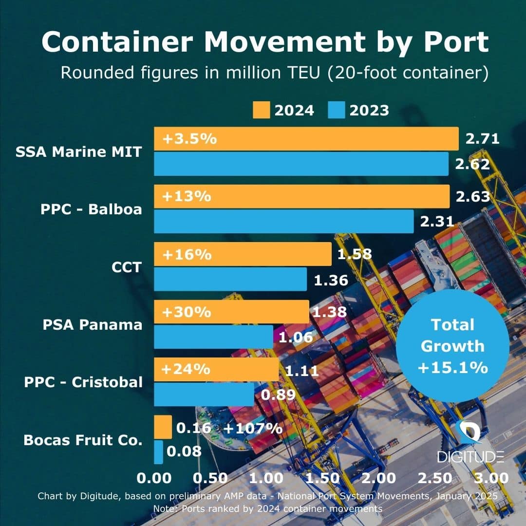 Chart with container movement by Panamanian port 2023-2024