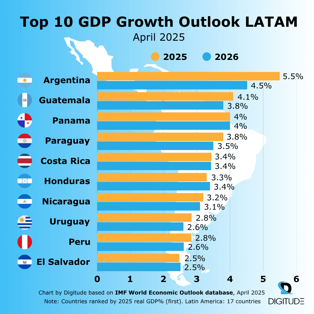 Chart with Top 10 GDP growth countries based on IMF World Economic Outlook April 2025 data. 
