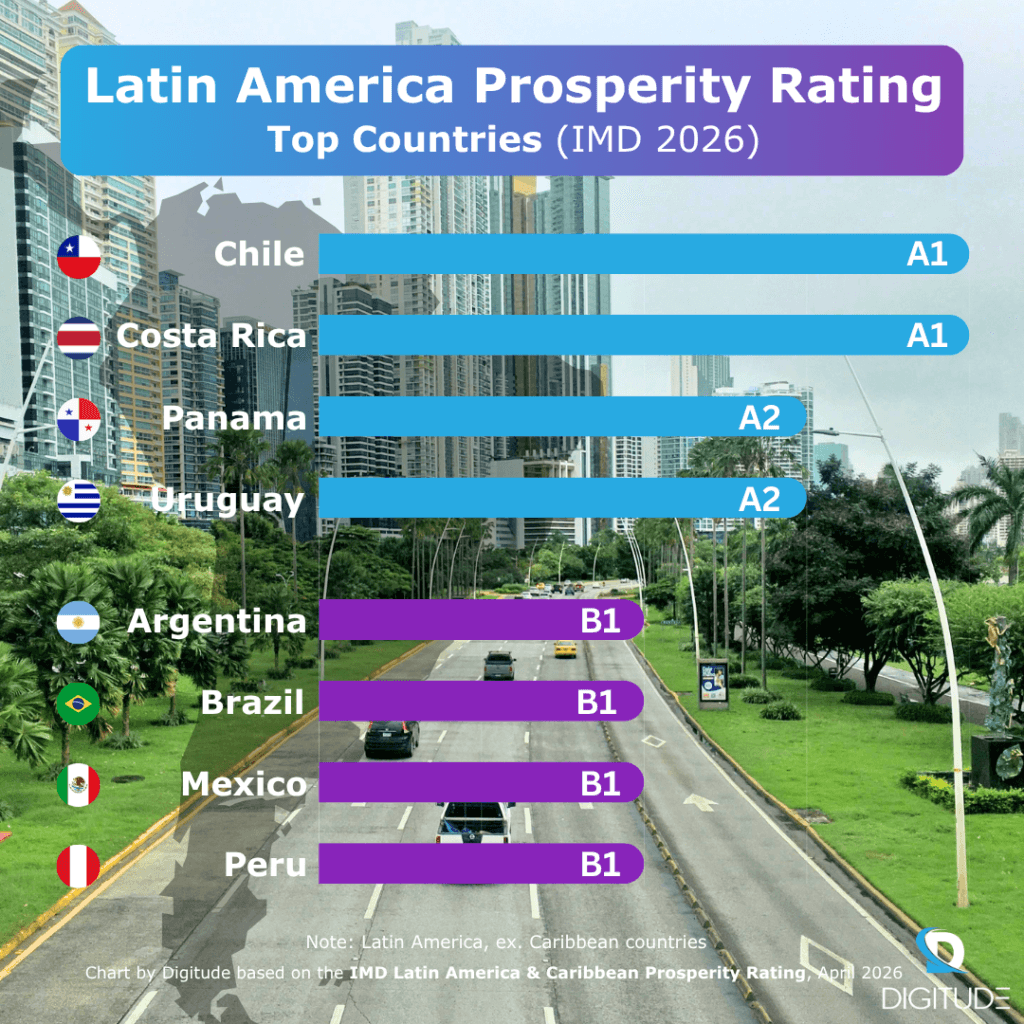 Latin America Prosperity Rating 2026 Chart