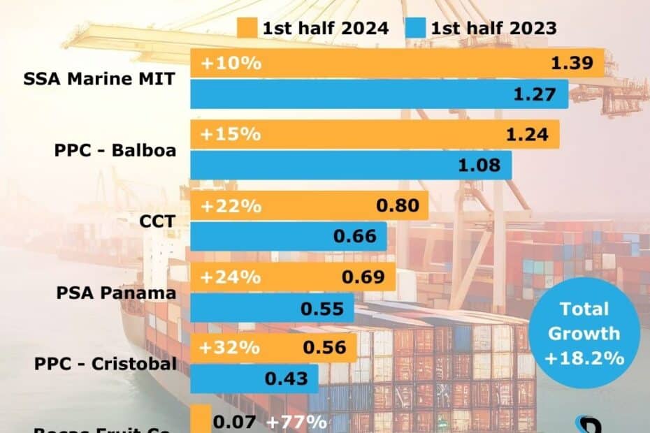 Container Movements Panamanian Ports H1 2024