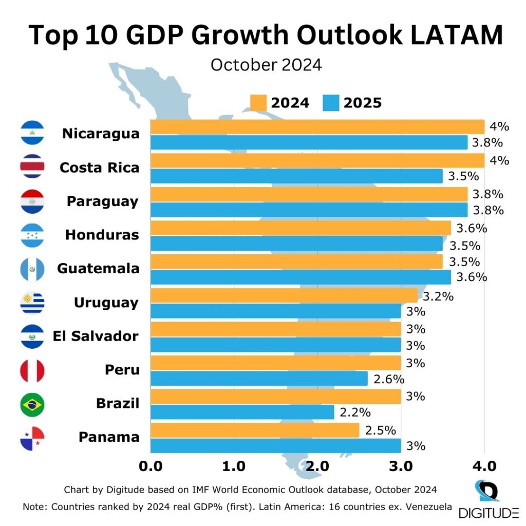 Top 10 GDP Growth Outlook LATAM