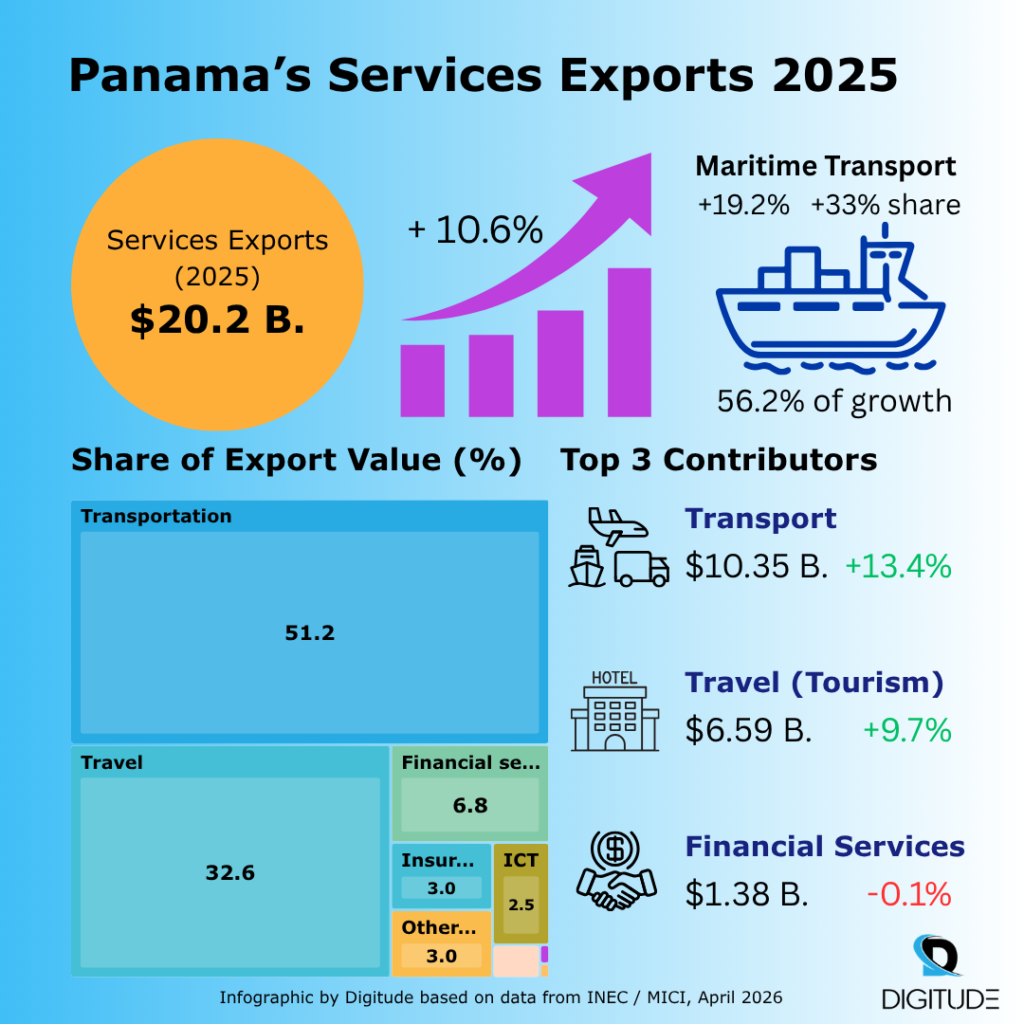 Panama's service exports 2025