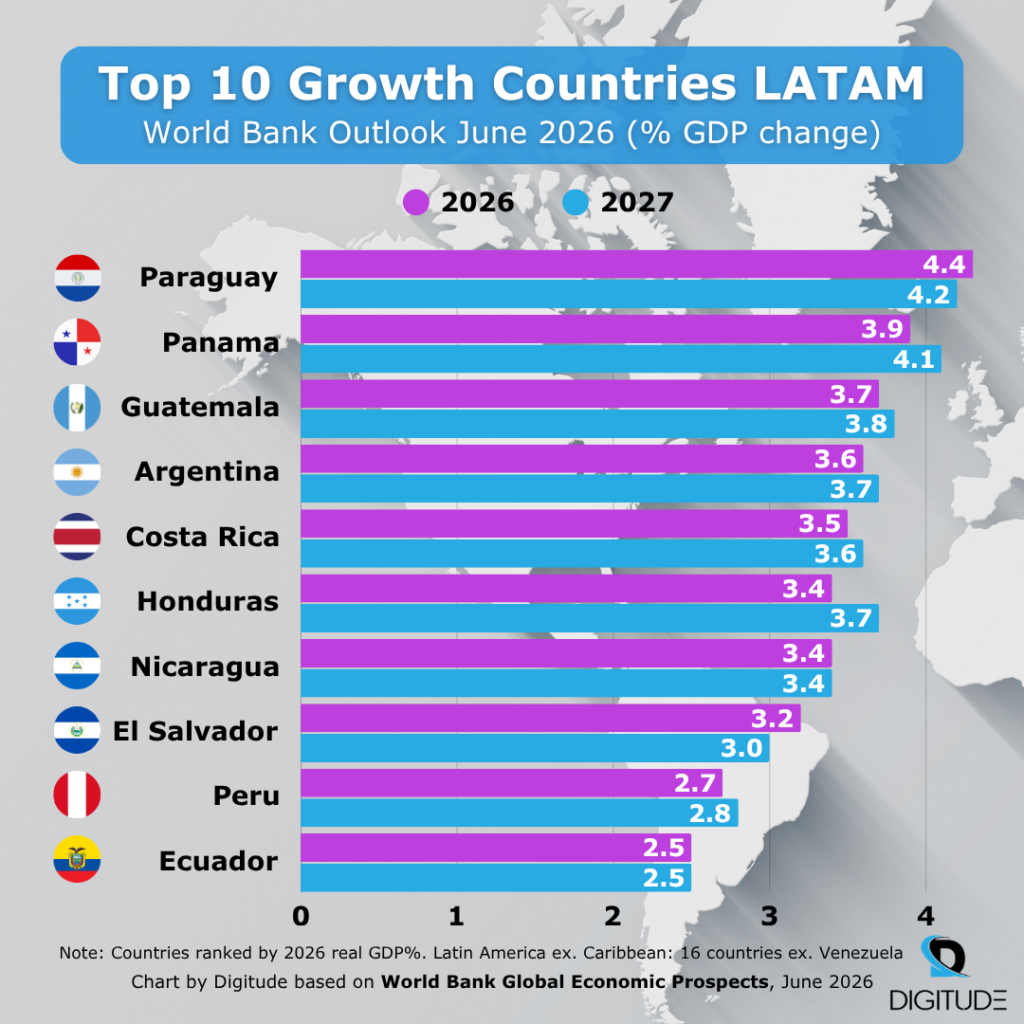 Chart with Top 10 Growth Countries in Latin America, based on data from the World Bank Global Economic Prospects, Regional LAC Outlook, June 2026. 