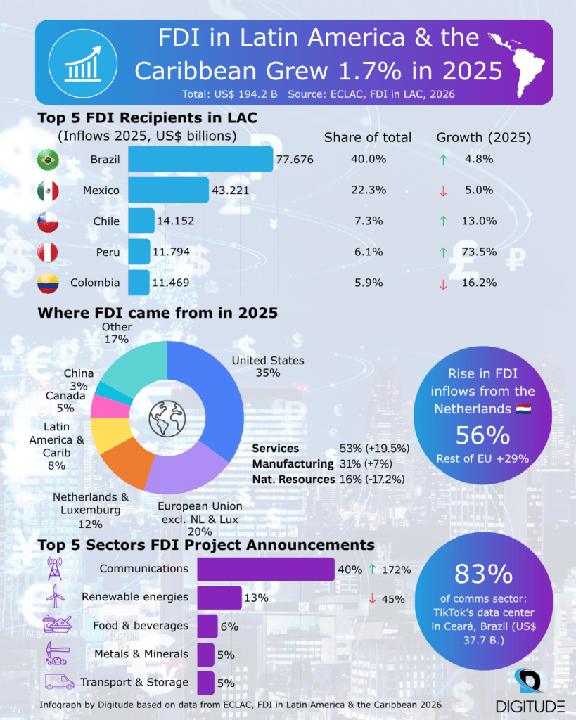 Infograph with key FDI data in Latin America in 2025